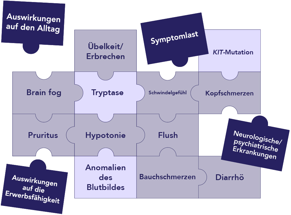 SM-Symptome und Auswirkungen: Visualisierung eines Puzzles