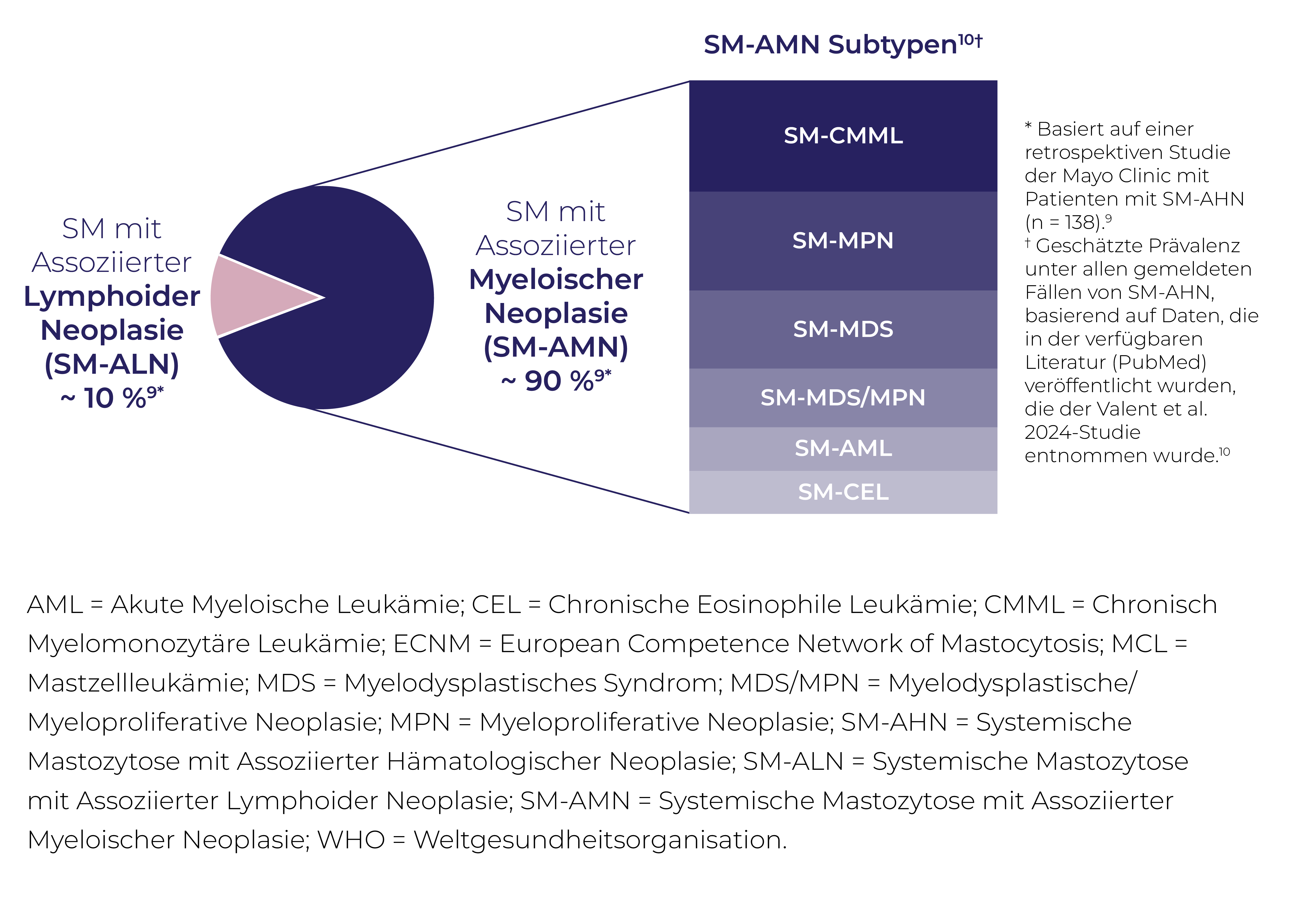 SM-AHN-Typen-Kreisdiagramm