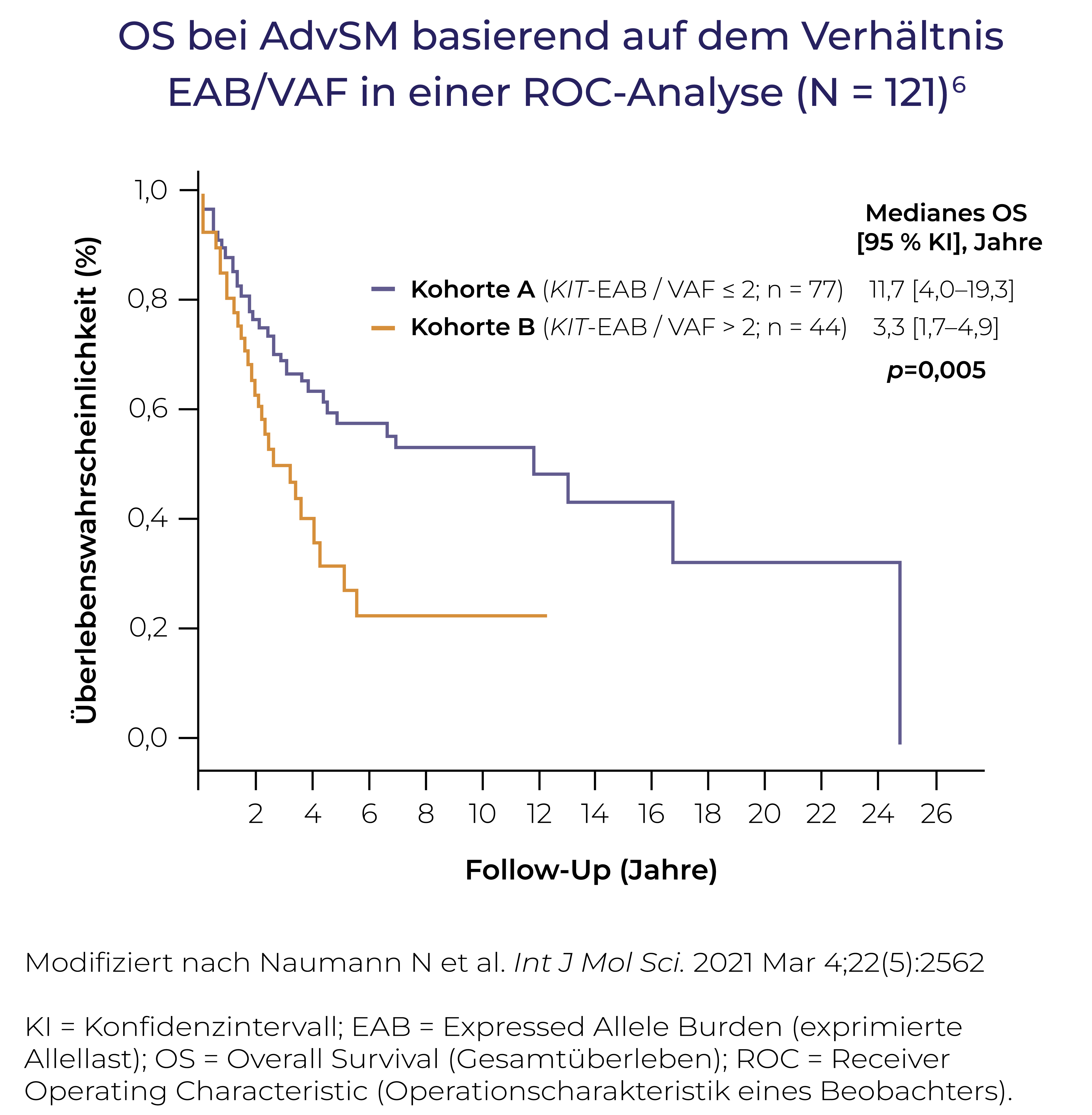 OS in Advanced SM basierend auf dem EAB/VAF-Verhältnis in einer ROC-Analyse