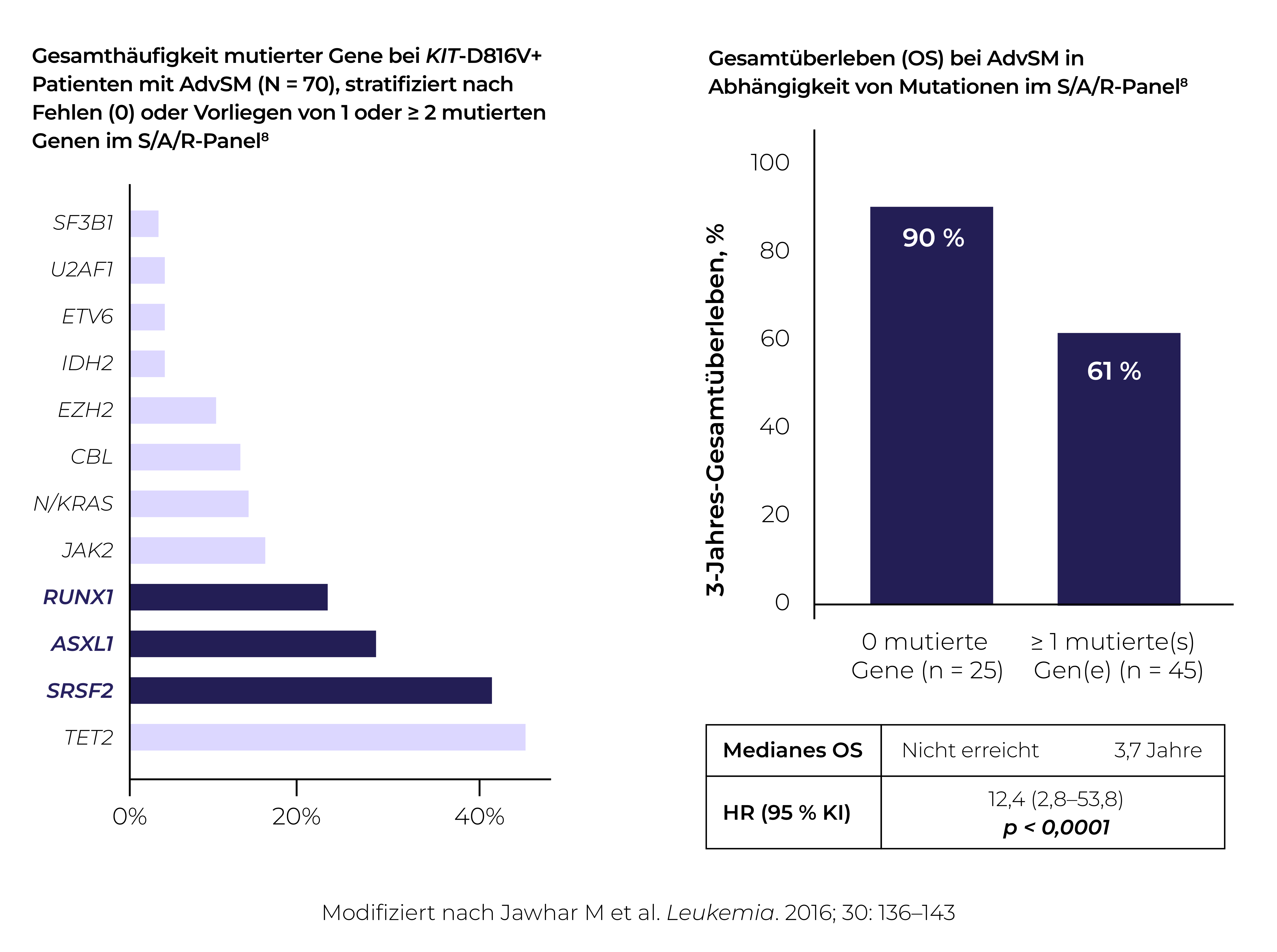 Gesamthäufigkeit mutierter Gene bei KIT D816V+ Patienten mit fortgeschrittener SM