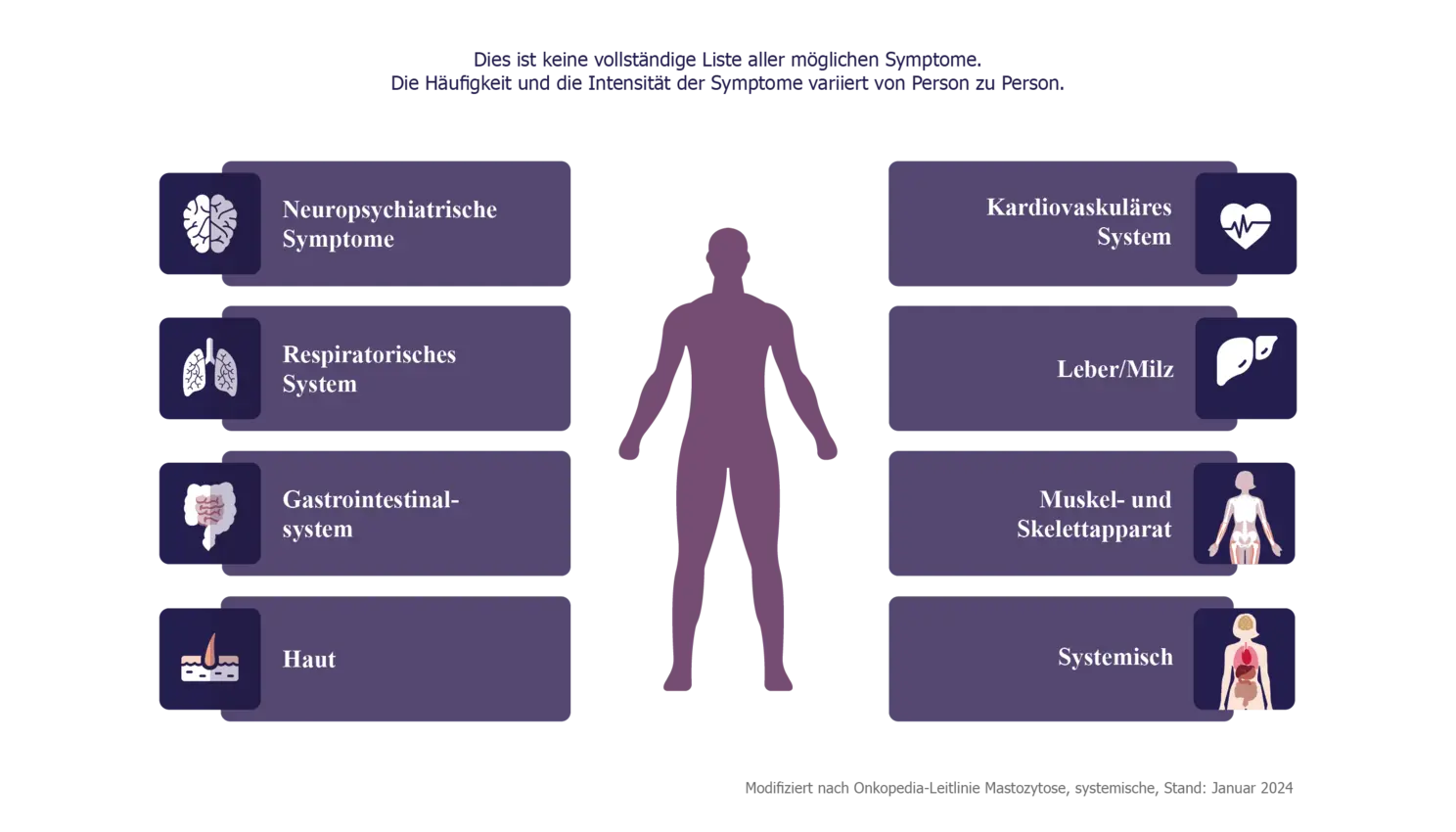 Körperdiagramm mit Symptomen der systemischen Mastozytose in verschiedenen Organsystemen