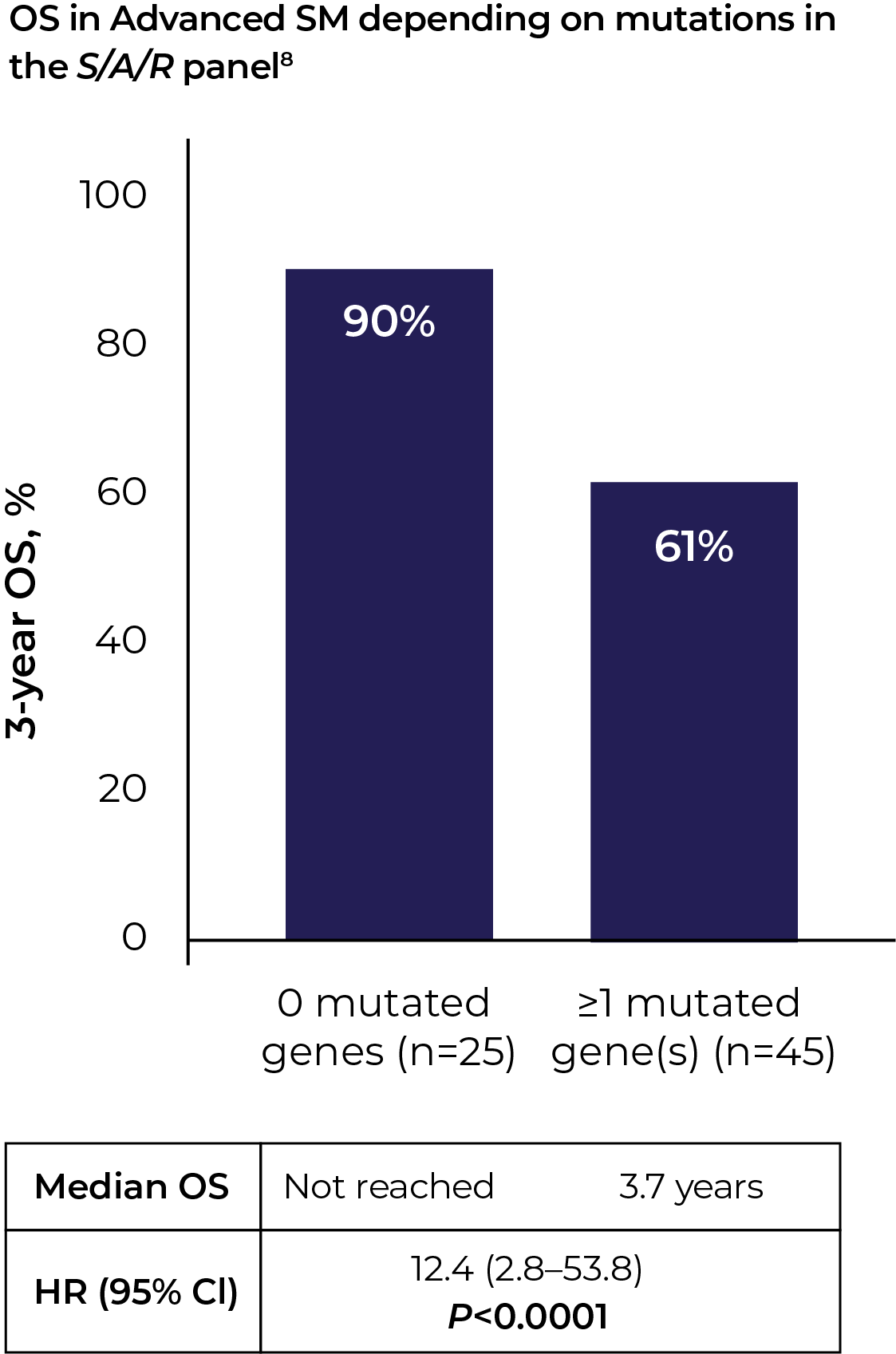 OS in Advanced SM depending on mutations in the S/A/R panel