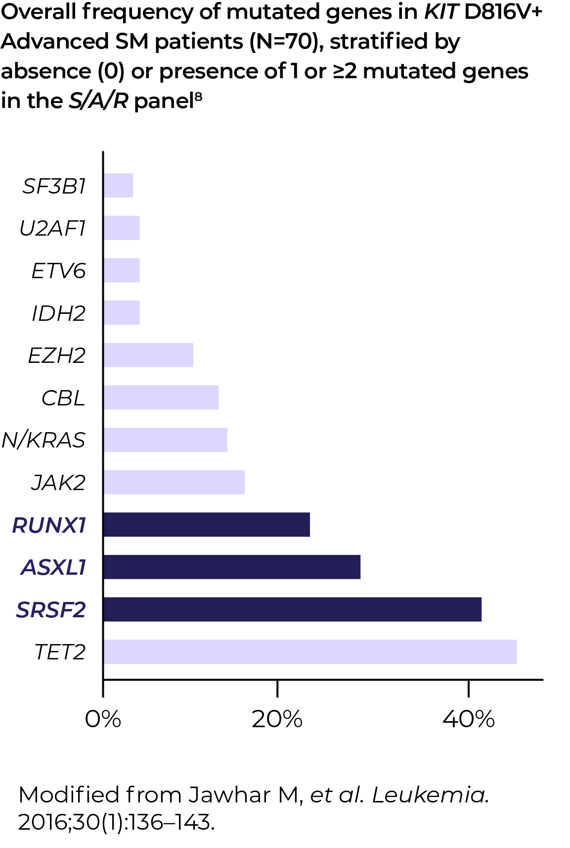 Overall frequency of mutated genes in KIT D816V+ Advanced SM patients