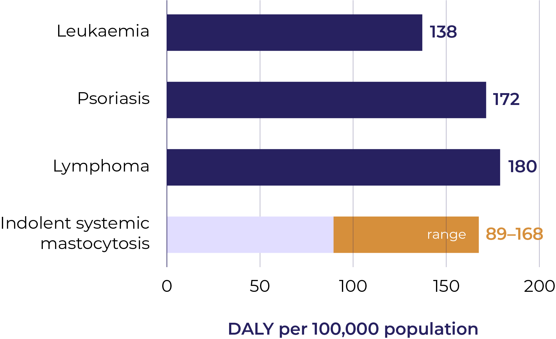 DALY comparison chart showing ISM range of 89-168 compared to Leukaemia (138), Psoriasis (172), and Lymphoma (180)