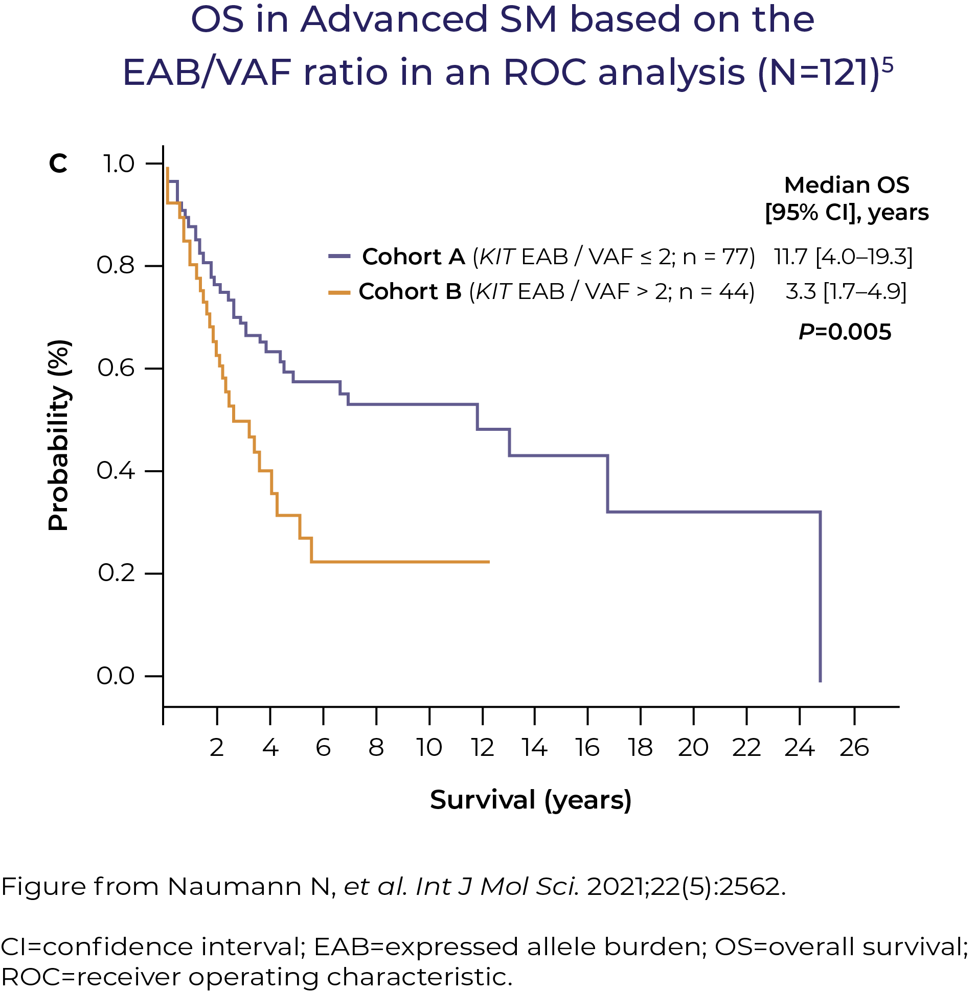 OS in Advanced SM based on the EAB/VAF ratio in an ROC analysis