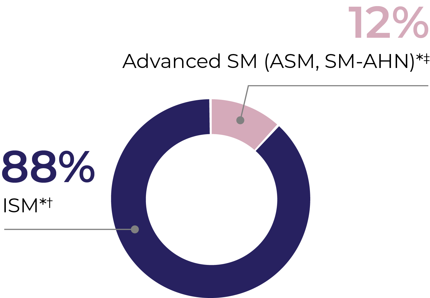 ISM 88% and Advanced SM 12% distribution