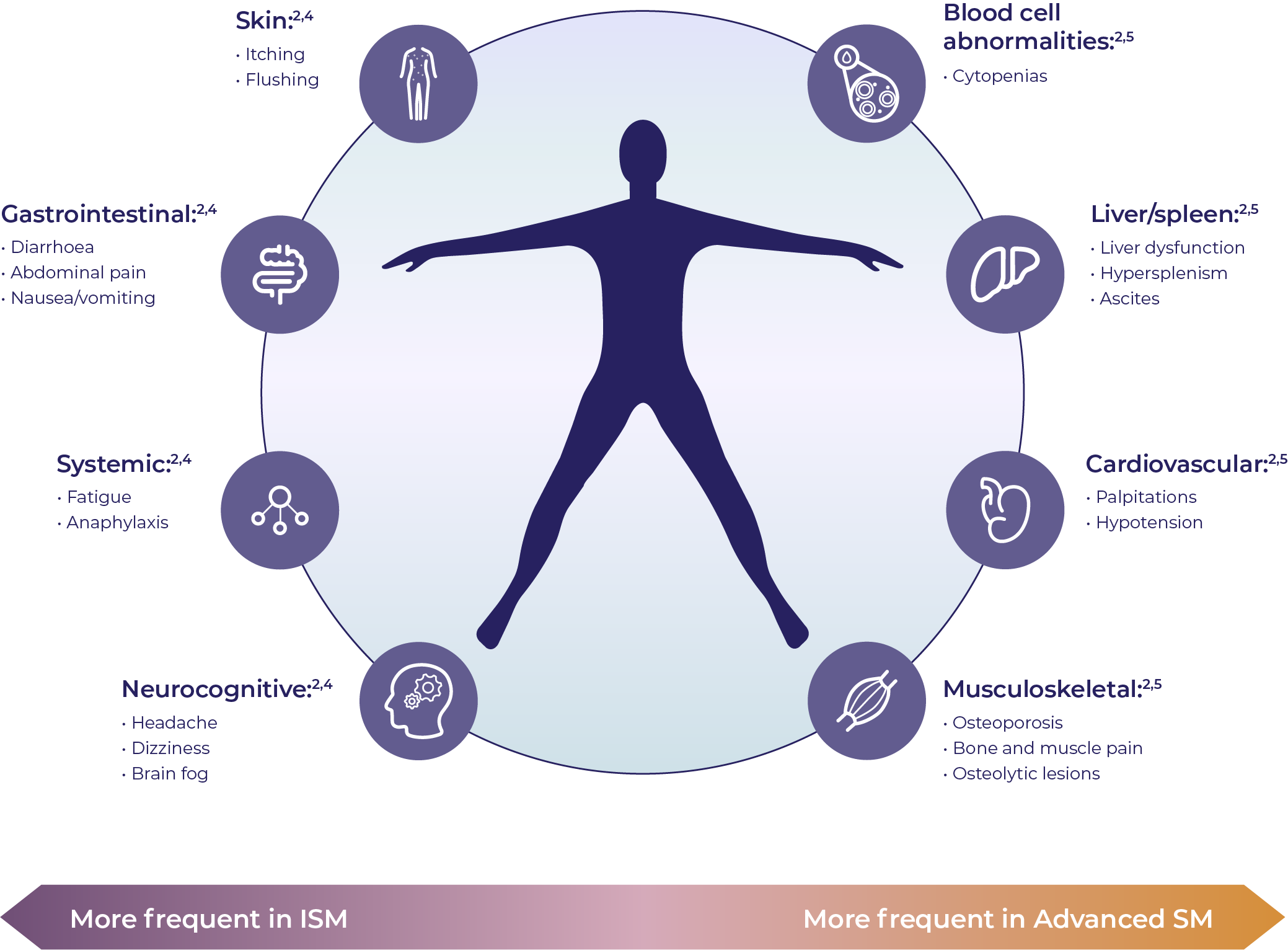 Body diagram showing SM symptoms across organ systems