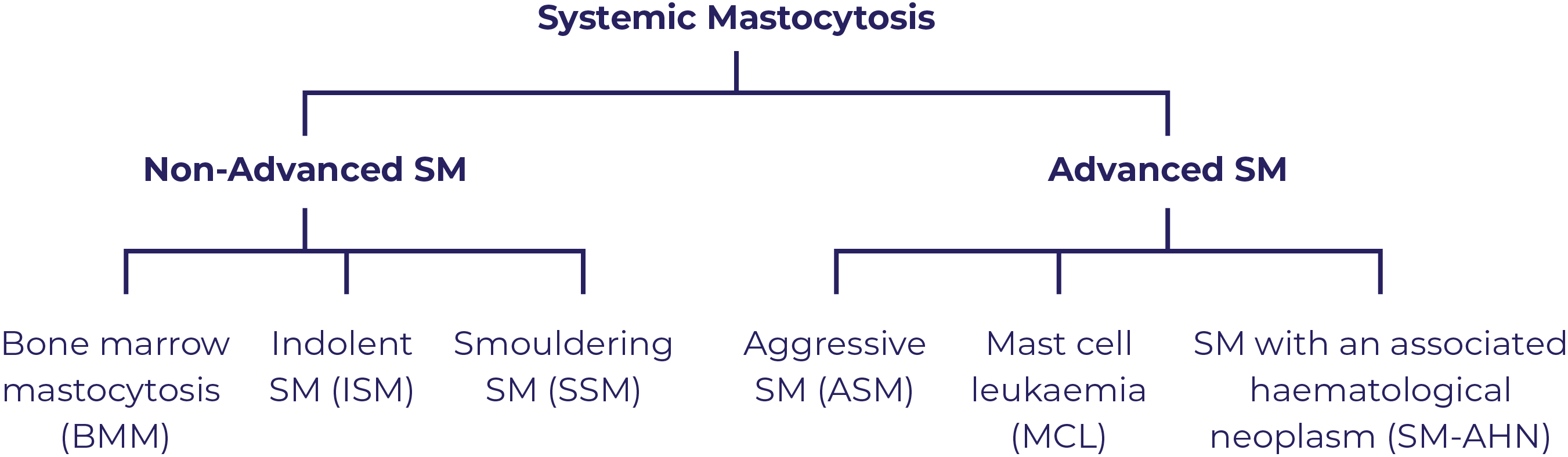 WHO Classification of Systemic Mastocytosis